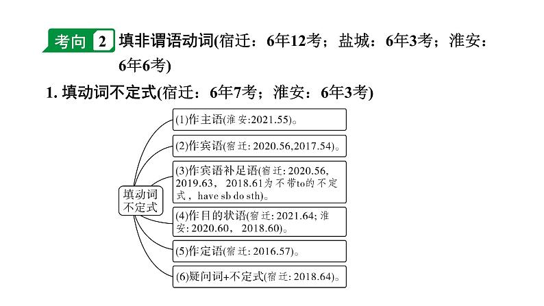 2024江苏中考英语二轮复习 微专题 动词填空(针对词汇运用、短文填空)（课件）第8页