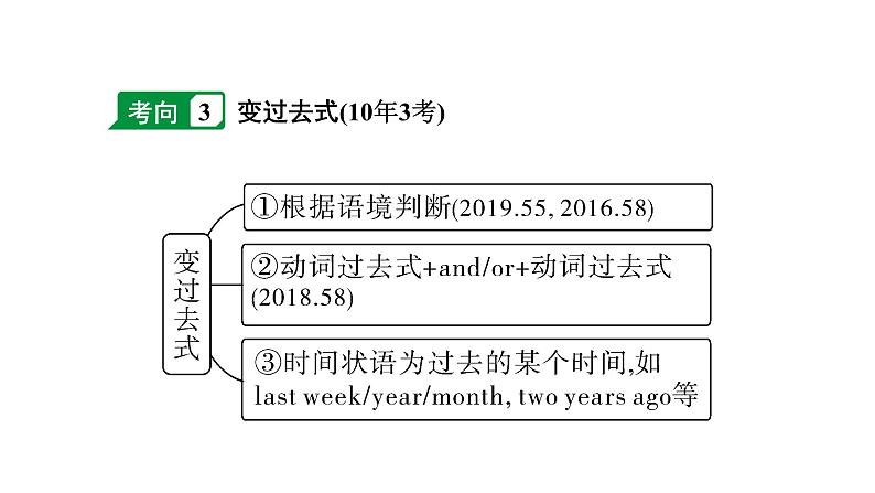 2024江西中考英语二轮复习 微专题 用所给动词的适当形式填空(针对完形填空B)（课件）06