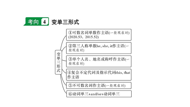 2024江西中考英语二轮复习 微专题 用所给动词的适当形式填空(针对完形填空B)（课件）07