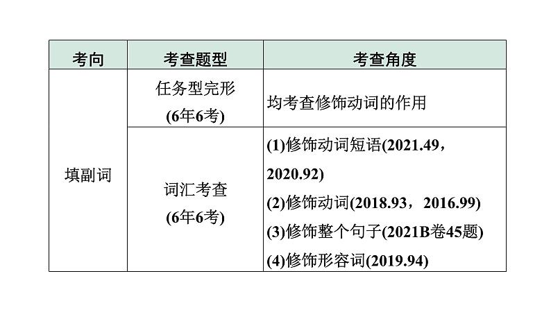 2024兰州中考英语二轮复习 微专题 形容词和副词填空（课件）第3页