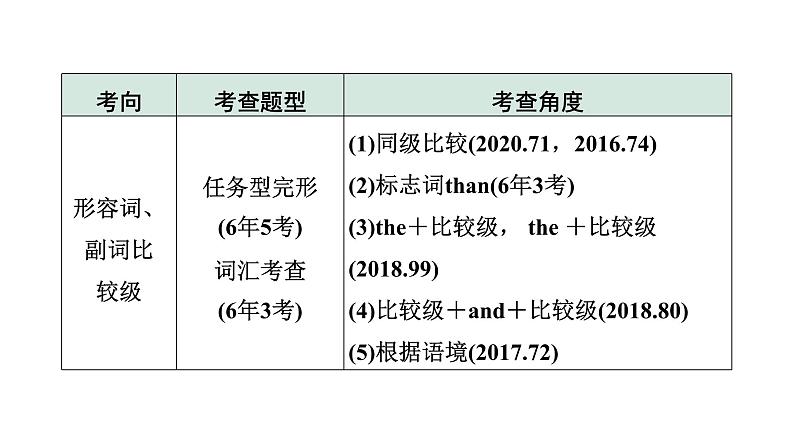 2024兰州中考英语二轮复习 微专题 形容词和副词填空（课件）第4页