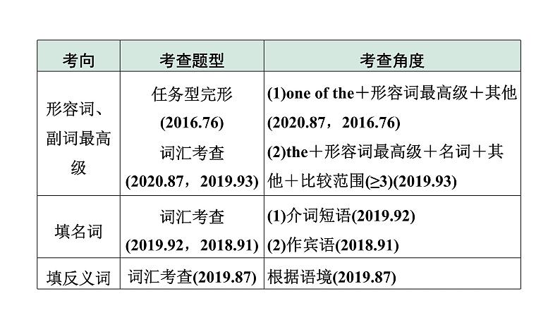 2024兰州中考英语二轮复习 微专题 形容词和副词填空（课件）第5页