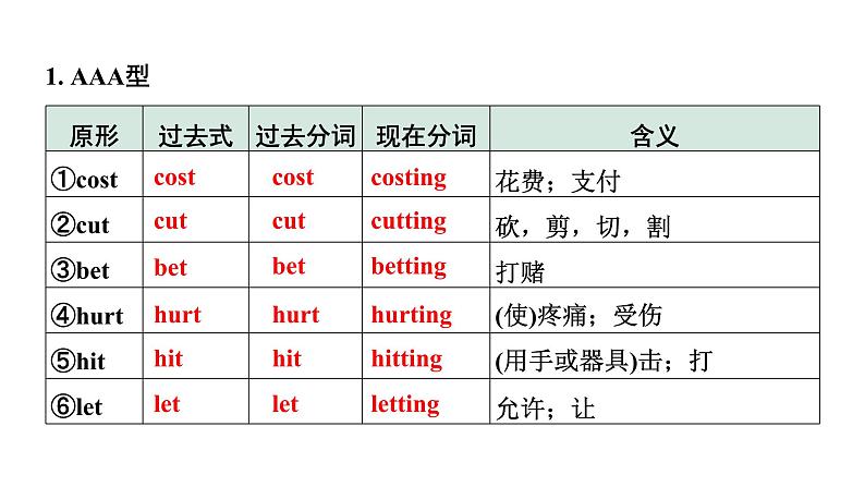 2024内蒙古中考英语二轮复习 微专题 动词不规则变化自测表（课件）第2页