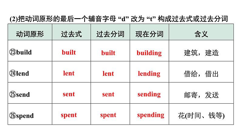 2024内蒙古中考英语二轮复习 微专题 动词不规则变化自测表（课件）第8页