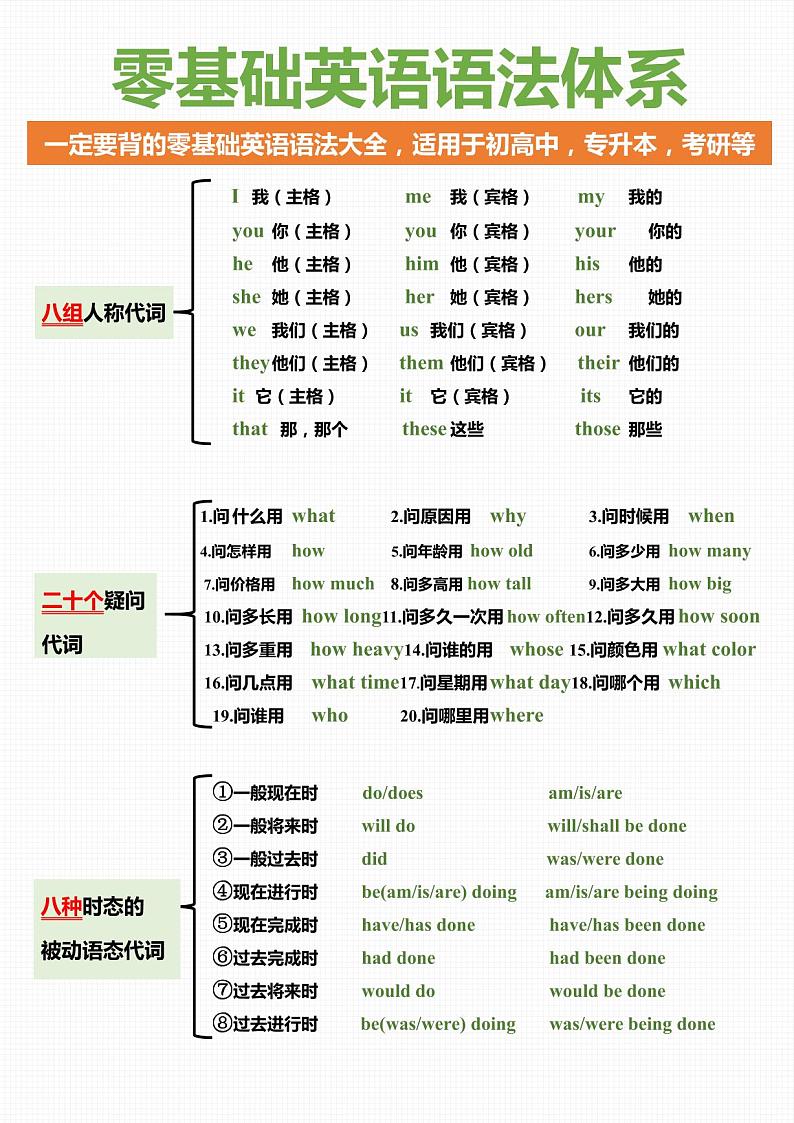 小升初、初升高、中考零基础英语语法体系学案01