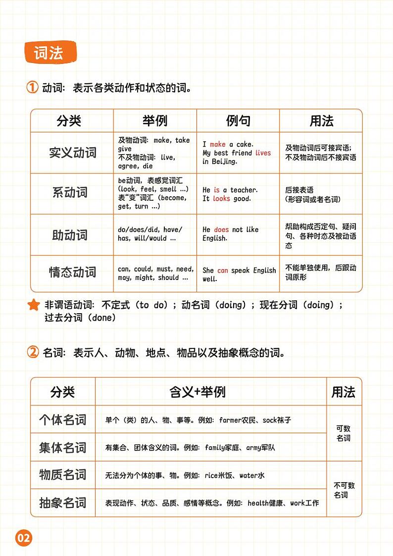 小升初衔接：13页纸搞定初中语法体系（学案）第2页