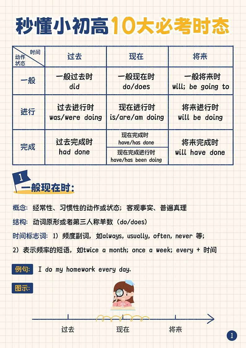小升初衔接：十大必学英语时态（学案）第1页