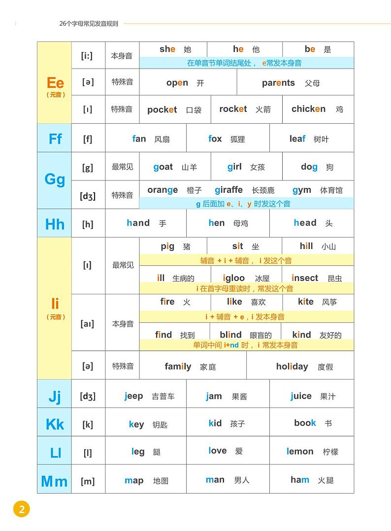 小升初衔接：26个字母常见发音规则课件【配套：单词示范、配图】第2页