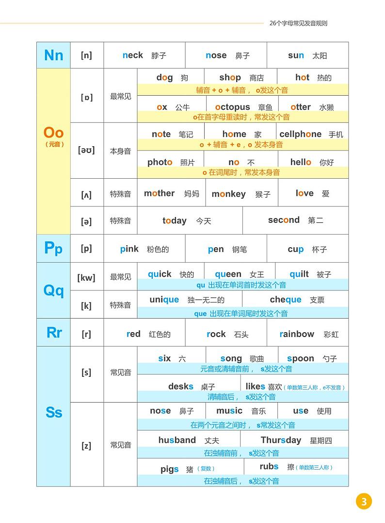 小升初衔接：26个字母常见发音规则课件【配套：单词示范、配图】第3页