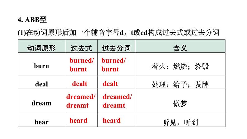 2024山东中考英语二轮复习 微专题 动词不规则变化自测表（课件）06