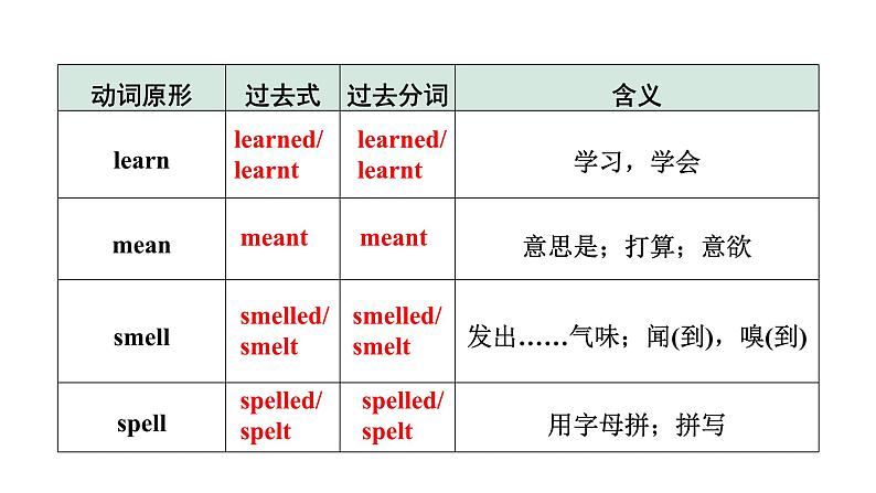 2024山东中考英语二轮复习 微专题 动词不规则变化自测表（课件）07