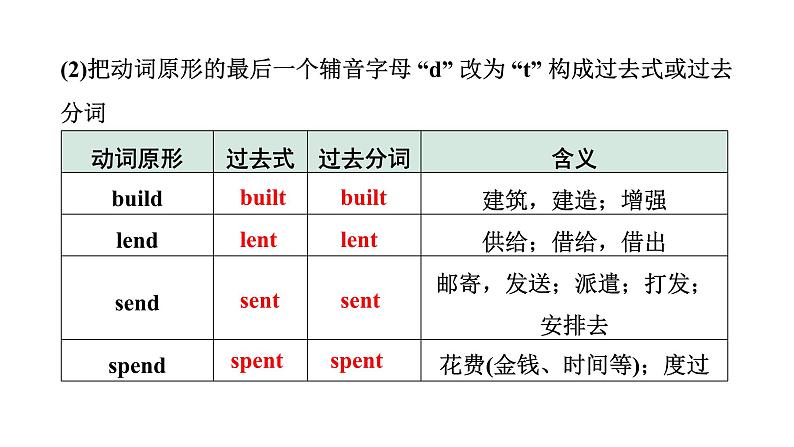 2024山东中考英语二轮复习 微专题 动词不规则变化自测表（课件）08