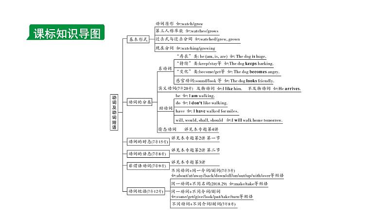 2024山西中考英语二轮复习 专题一 第1讲 动词及动词短语（课件）03