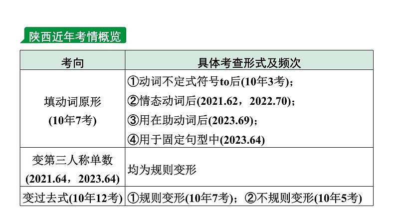 2024陕西中考英语二轮复习 微专题 用所给动词的适当形式填空——针对短文填空（课件）第2页