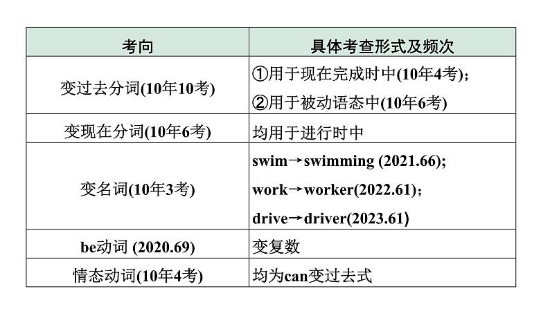 2024陕西中考英语二轮复习 微专题 用所给动词的适当形式填空——针对短文填空（课件）第3页