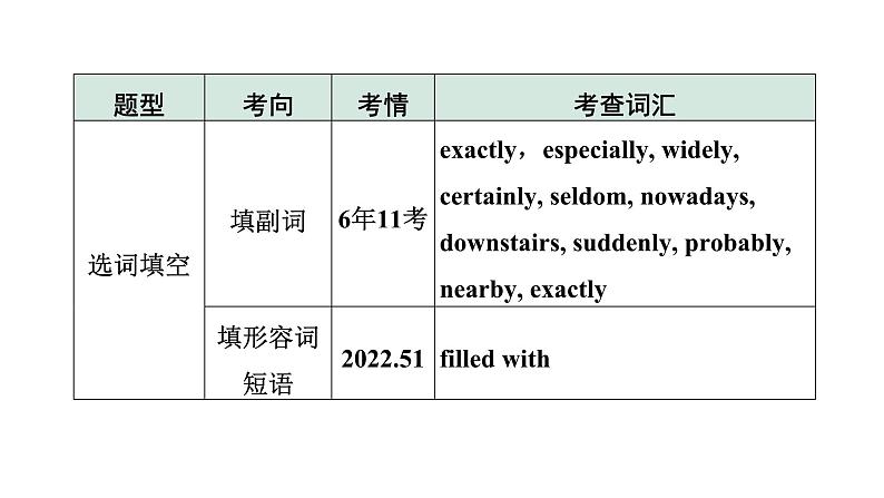 2024上海中考英语三轮冲刺 微专题 形容词、副词填空（针对选词填空与首字母填空）（课件）第3页