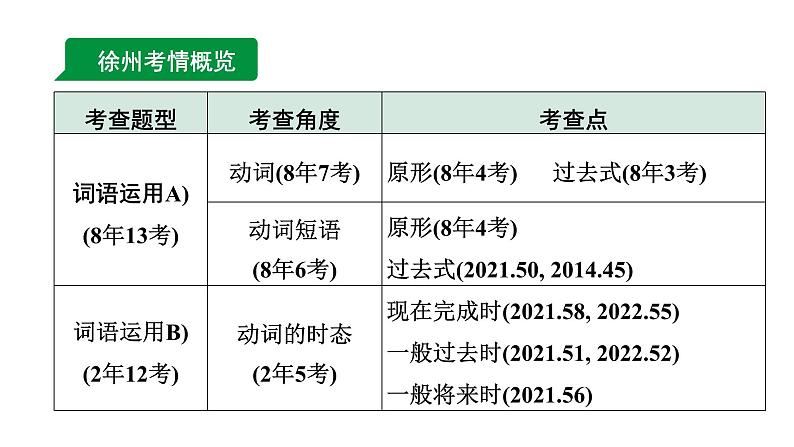 2024徐州中考英语二轮复习 微专题 动词（短语）填空（课件）02