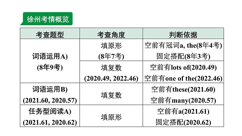 2024徐州中考英语二轮复习 微专题 名词填空（课件）第2页