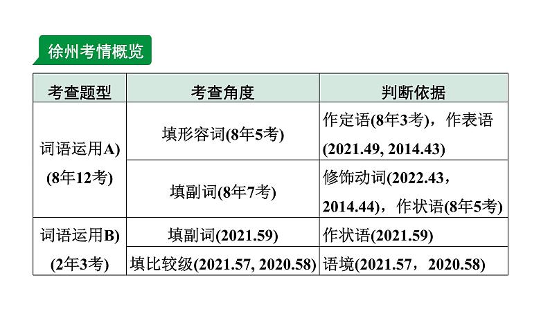 2024徐州中考英语二轮复习 微专题 形容词、副词填空（课件）第2页