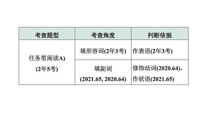 2024徐州中考英语二轮复习 微专题 形容词、副词填空（课件）第3页