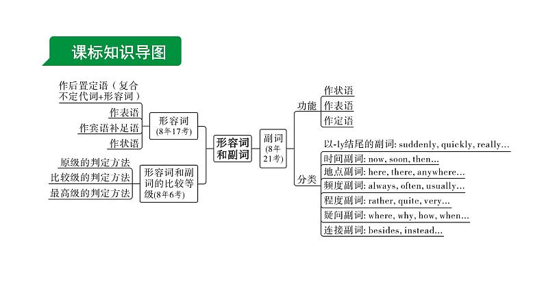 2024徐州中考英语二轮复习 专题二 第2讲 形容词和副词（课件）第3页