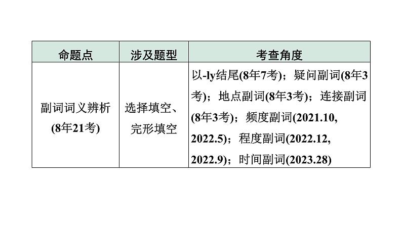 2024徐州中考英语二轮复习 专题二 第2讲 形容词和副词（课件）第5页