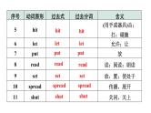 2024云南中考英语二轮复习 微专题 动词不规则变化自测表（课件）