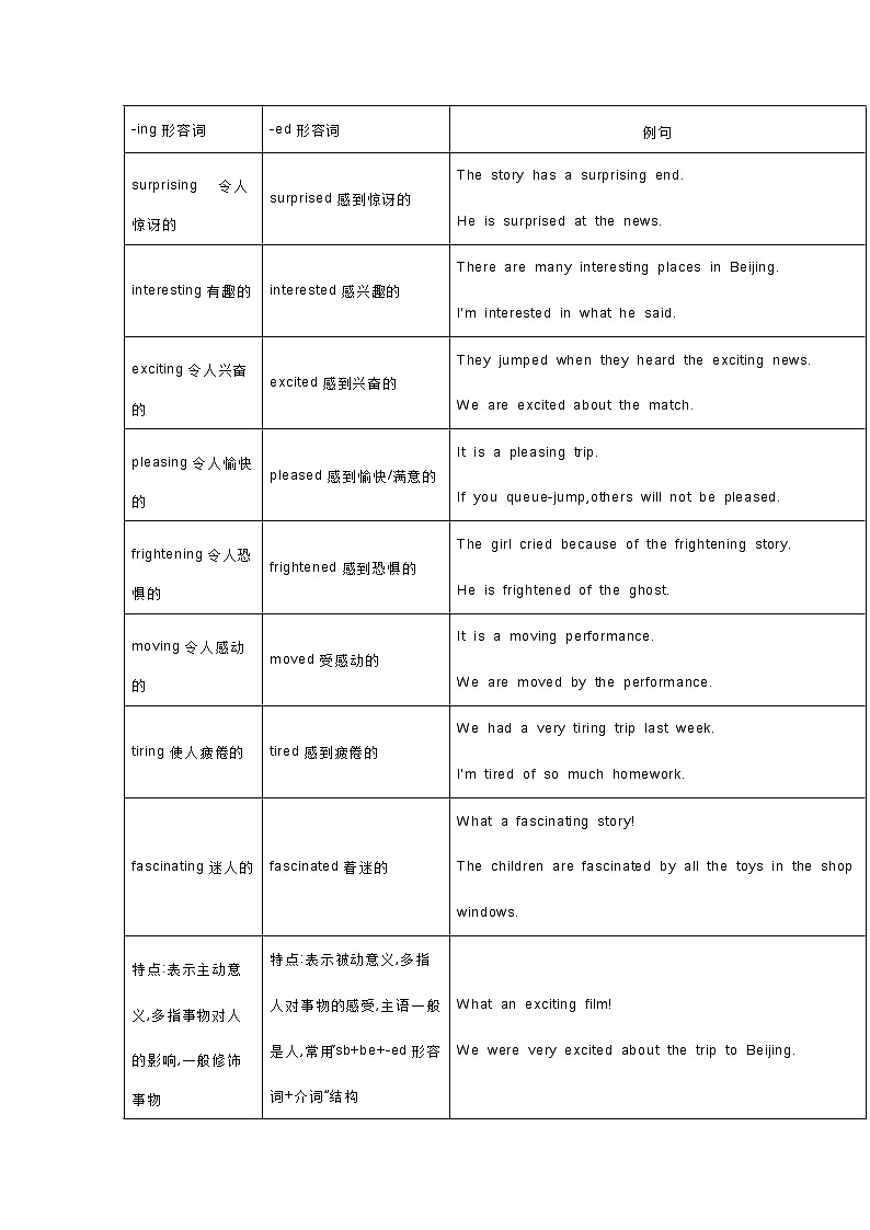 中考英语语法之形容词+副词精讲+精练+答案03