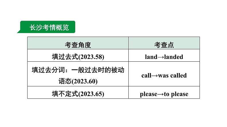 2024长沙中考英语二轮复习 微专题1 用所给动词的适当形式填空——针对语言运用第二节（课件）02