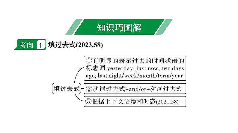 2024长沙中考英语二轮复习 微专题1 用所给动词的适当形式填空——针对语言运用第二节（课件）03