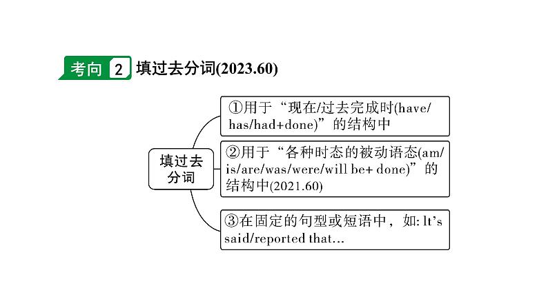 2024长沙中考英语二轮复习 微专题1 用所给动词的适当形式填空——针对语言运用第二节（课件）04