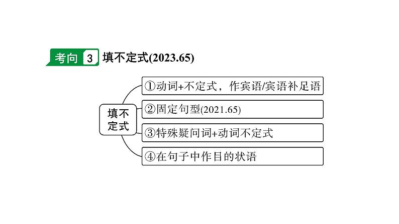 2024长沙中考英语二轮复习 微专题1 用所给动词的适当形式填空——针对语言运用第二节（课件）05