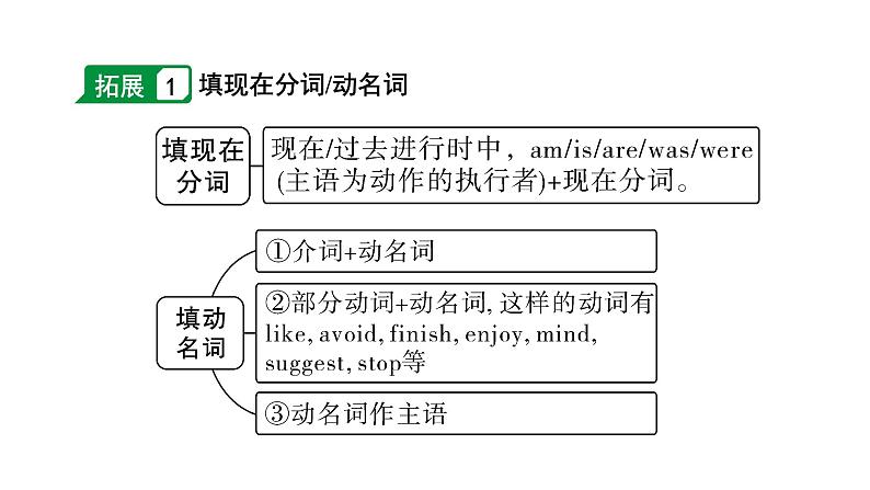 2024长沙中考英语二轮复习 微专题1 用所给动词的适当形式填空——针对语言运用第二节（课件）06