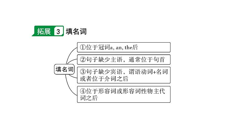 2024长沙中考英语二轮复习 微专题1 用所给动词的适当形式填空——针对语言运用第二节（课件）08