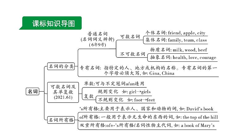 2024长沙中考英语二轮复习 专题二 多角色的名词（课件）02