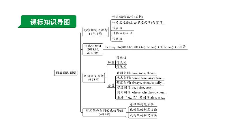 2024长沙中考英语二轮复习 专题三 能修饰的形容词和副词（课件）第2页