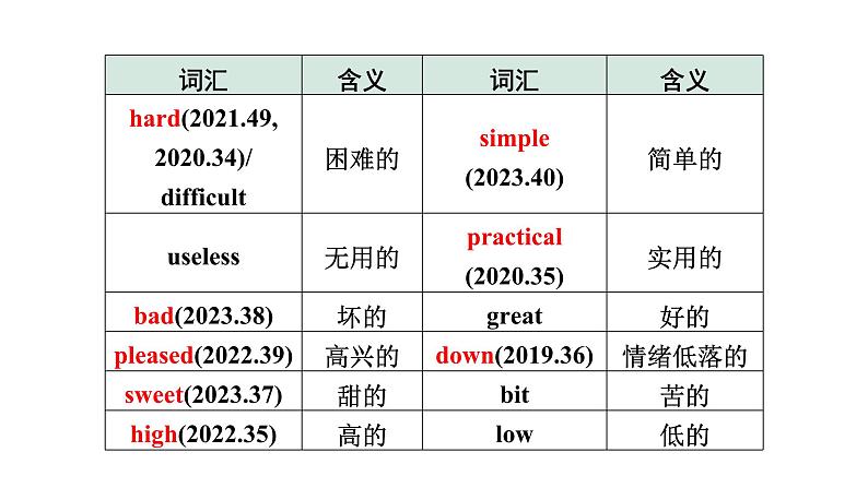 2024长沙中考英语二轮复习 专题三 能修饰的形容词和副词（课件）第5页