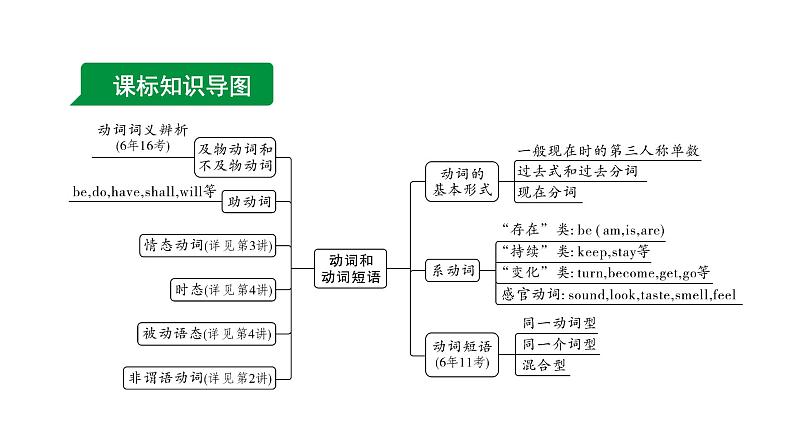 2024长沙中考英语二轮复习 专题一 第1讲 动词和动词短语（课件）02