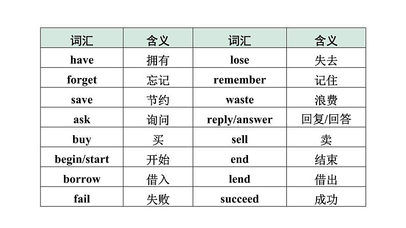 2024长沙中考英语二轮复习 专题一 第1讲 动词和动词短语（课件）06