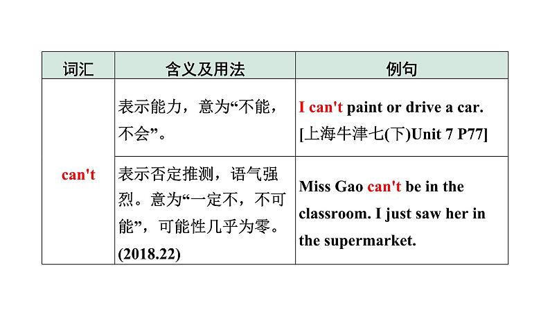 2024长沙中考英语二轮复习 专题一 第3讲 情态动词（课件）06