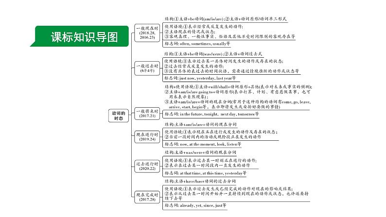 2024长沙中考英语二轮复习 专题一 第4讲 动词的时态（课件）03