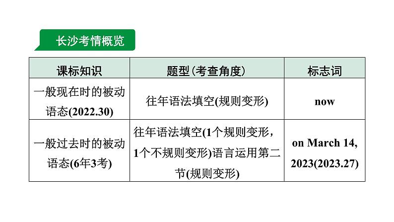 2024长沙中考英语二轮复习 专题一 第5讲 动词的语态（课件）04