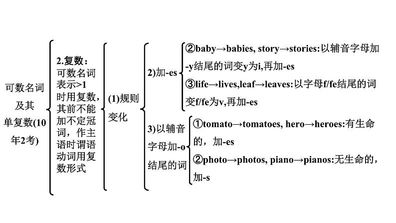 2024中考英语二轮复习 第二部分 专题二 第1讲 名词辨析(课件)第5页