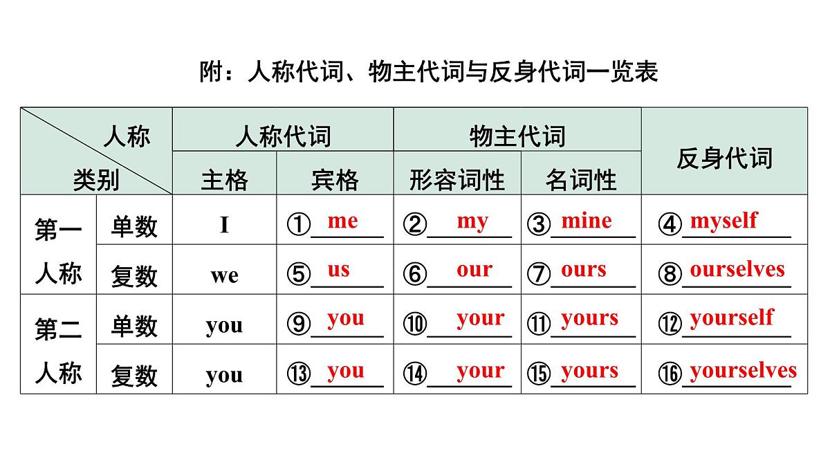 2024中考英语二轮复习第二部分专题三第1讲代词(课件)第7页