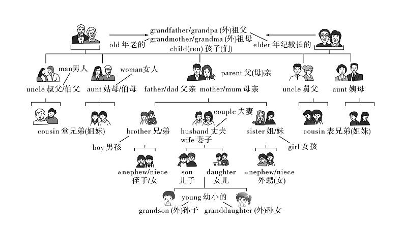 2024中考英语二轮复习第一部分人与社会(十)和谐家庭与社区生活(课件)第3页