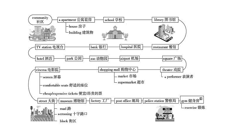 2024中考英语二轮复习第一部分人与社会(十)和谐家庭与社区生活(课件)第7页