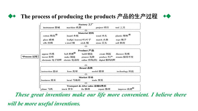 2024中考英语二轮复习第一部分人与社会(十五)科学技术与工程，人类发明与创新(课件)第4页