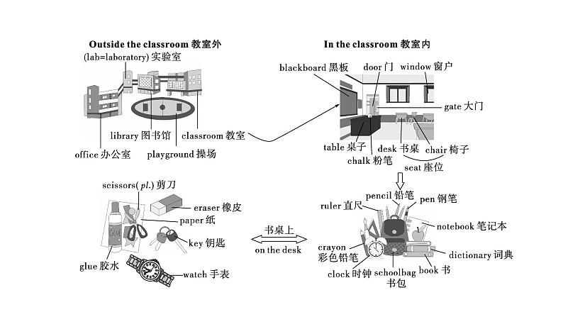 2024中考英语二轮复习第一部分人与自我(二)多彩、安全、有意义的学校生活(课件)第3页