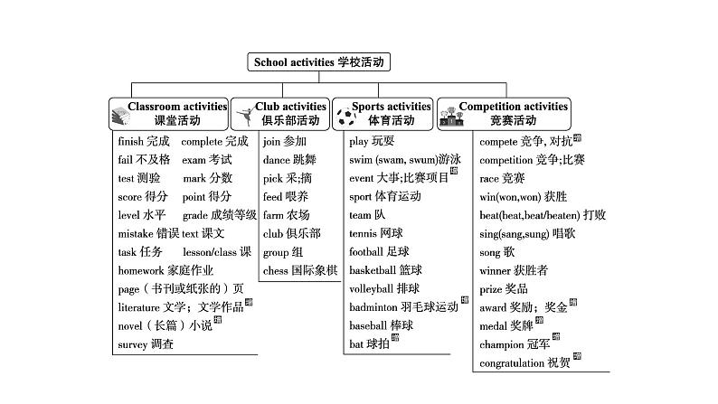 2024中考英语二轮复习第一部分人与自我(二)多彩、安全、有意义的学校生活(课件)第7页