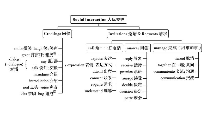 2024中考英语二轮复习专题 人际交往与志愿服务 (课件)第5页